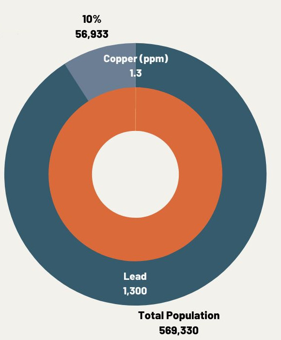 Implications for lead and copper rule revisions Blog